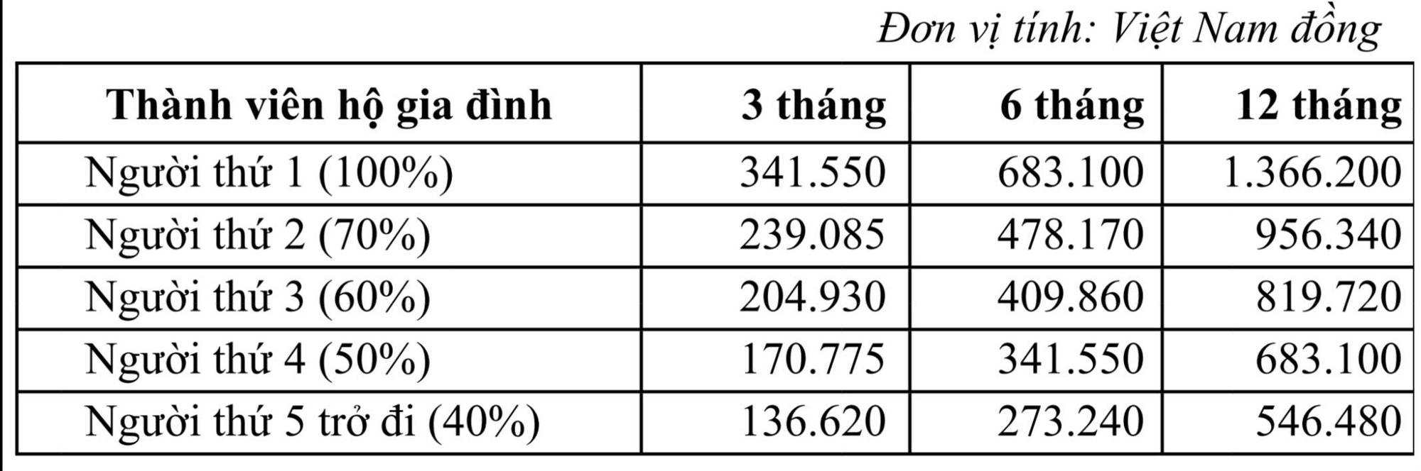 Mức lương đ&oacute;ng BHXH cao nhất 50 , 6 triệu đồng từ 1 - 7 - 2026 - Ảnh 5.