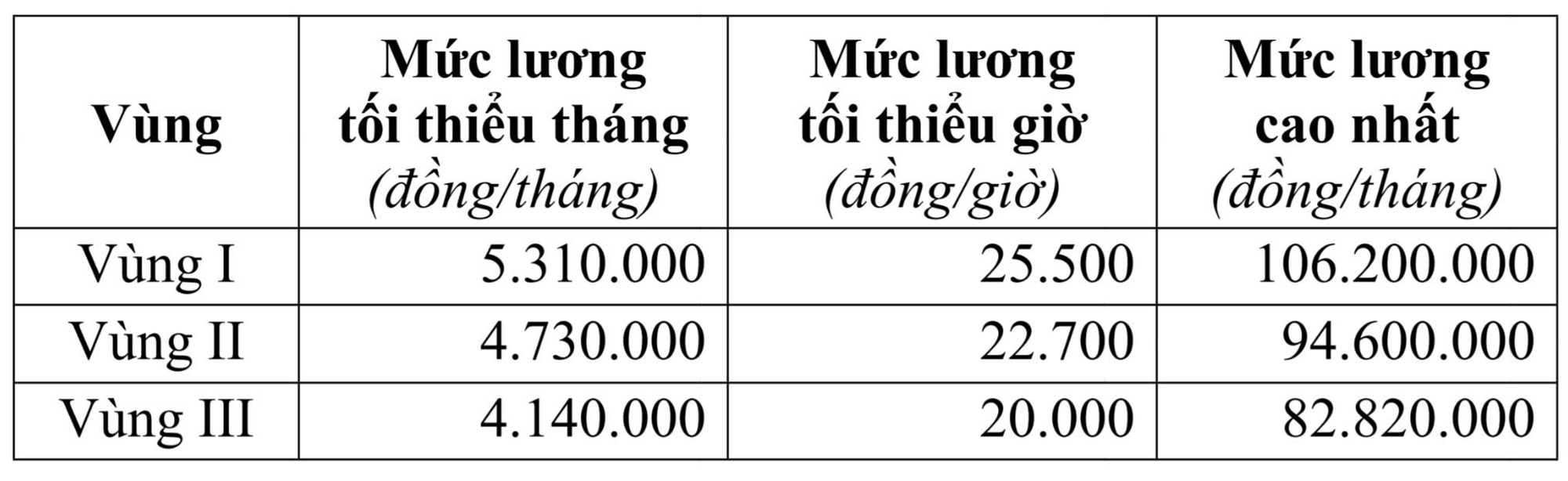 Mức lương đ&oacute;ng BHXH cao nhất 50 , 6 triệu đồng từ 1 - 7 - 2026 - Ảnh 2.