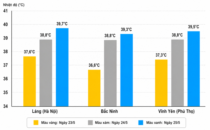 Nắng n&oacute;ng miền Bắc c&oacute; thể đạt 42&deg;C trong th&aacute;ng 6 năm 2026 - Ảnh 1.