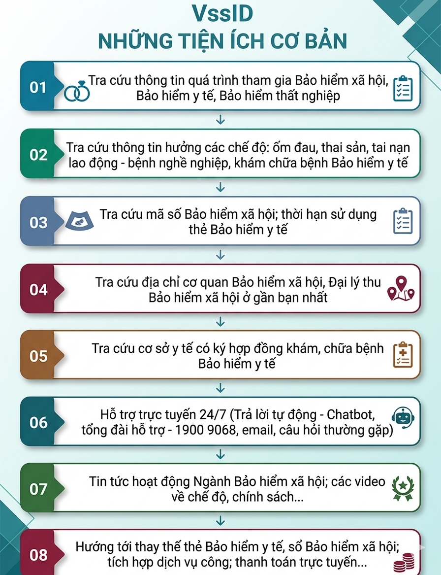 BHXH Việt Nam ph&aacute;t th&ocirc;ng b&aacute;o quan trọng về VssID, BHYT - Ảnh 2.