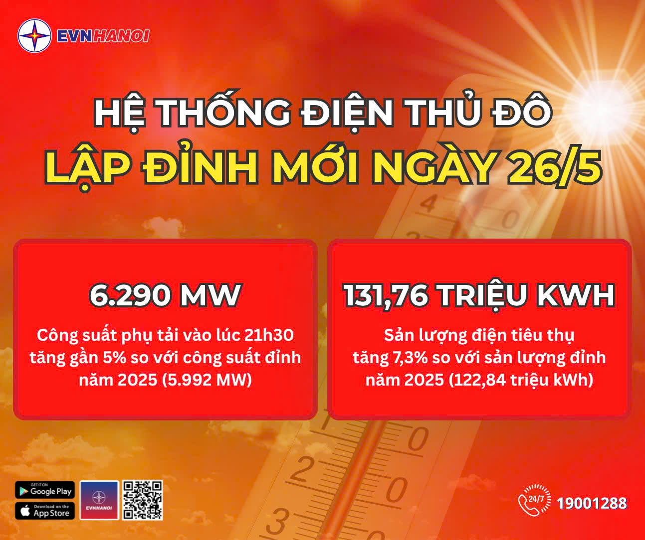 H&agrave; Nội ghi nhận đỉnh ti&ecirc;u thụ điện lịch sử, EVN ph&aacute;t cảnh b&aacute;o khẩn cấp - Ảnh 1.