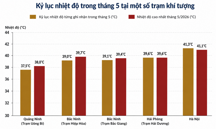 Nắng n&oacute;ng th&aacute;ng 5 2026 lập kỷ lục mới , H&agrave; Nội đạt 41 , 1 &deg; C - Ảnh 1.