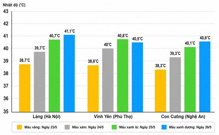 Dự b&aacute;o thời tiết 27 / 5 / 2026: Miền Bắc nắng n&oacute;ng 40 &deg; C , chiều tối c&oacute; thể mưa d&ocirc;ng - Ảnh 1.