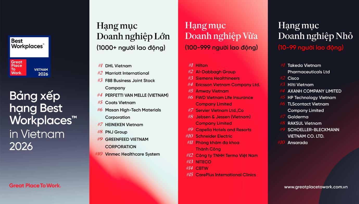H&eacute; lộ 35 nơi l&agrave;m việc xuất sắc h&agrave;ng đầu Việt Nam năm 2026 - Ảnh 2.