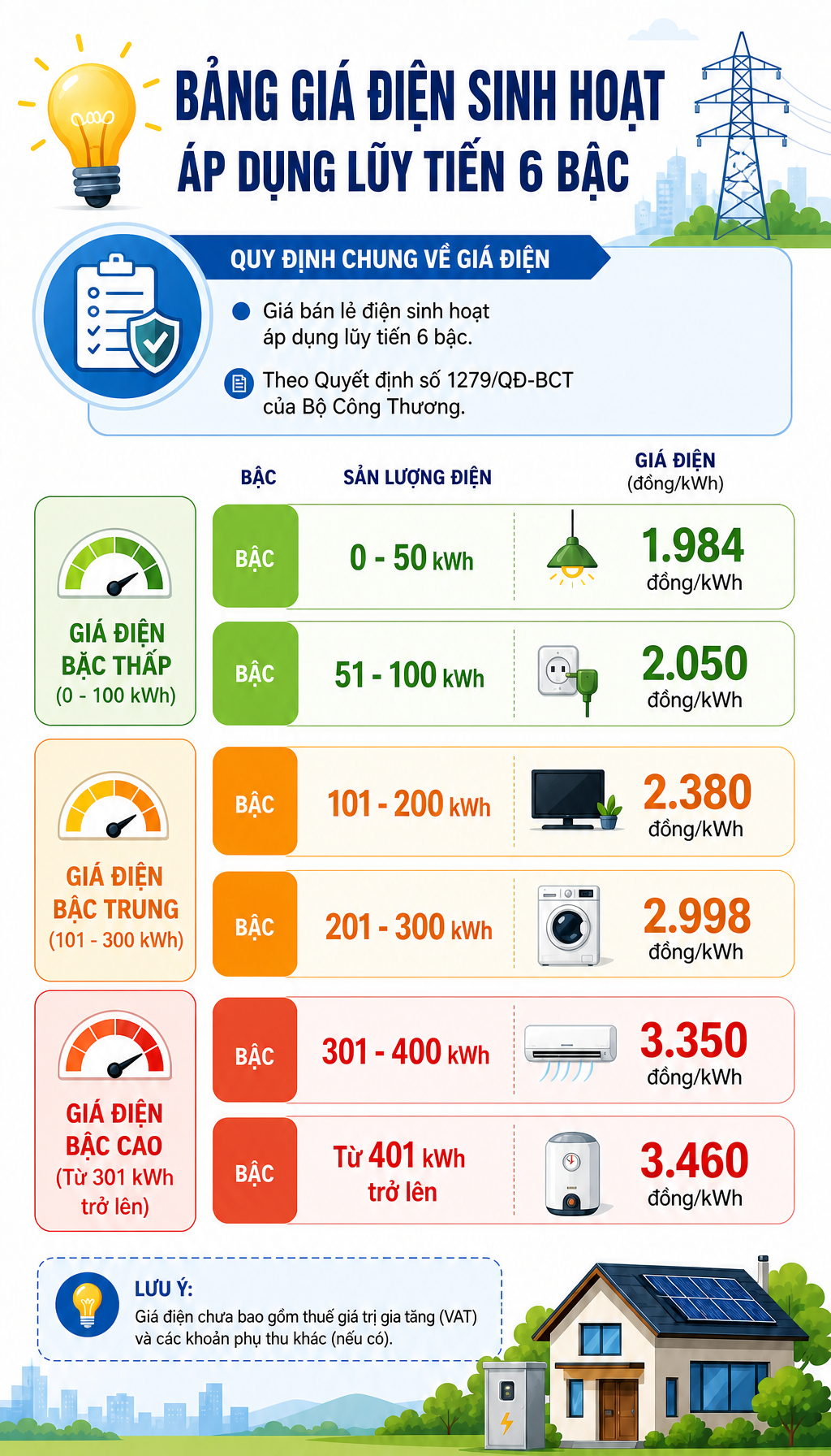 Tất cả người thu&ecirc; v&agrave; cho thu&ecirc; nh&agrave; ch&uacute; &yacute; quy định về thu tiền điện mới nhất 2026 - Ảnh 1.