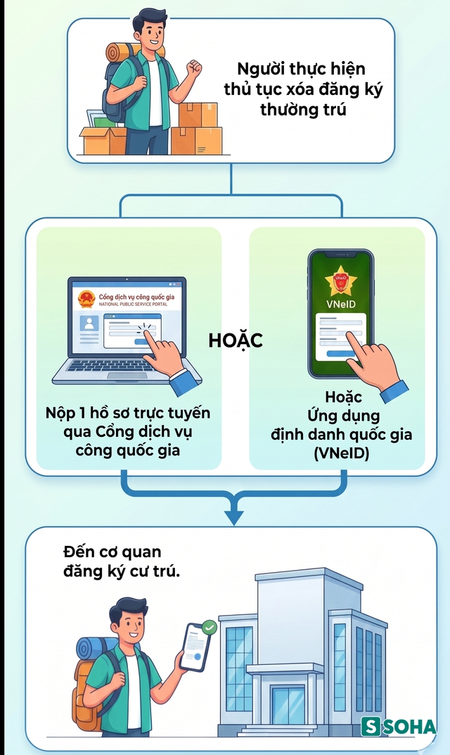 Th&ocirc;ng tin cần biết về x&oacute;a đăng k&yacute; thường tr&uacute; cho c&ocirc;ng d&acirc;n năm 2026 - Ảnh 2.