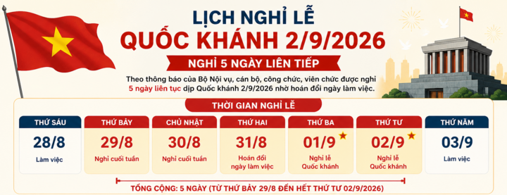 Lịch nghỉ lễ Quốc kh&aacute;nh 2 / 9 năm 2026: Nghỉ d&agrave;i 5 ng&agrave;y cho người lao động - Ảnh 1.