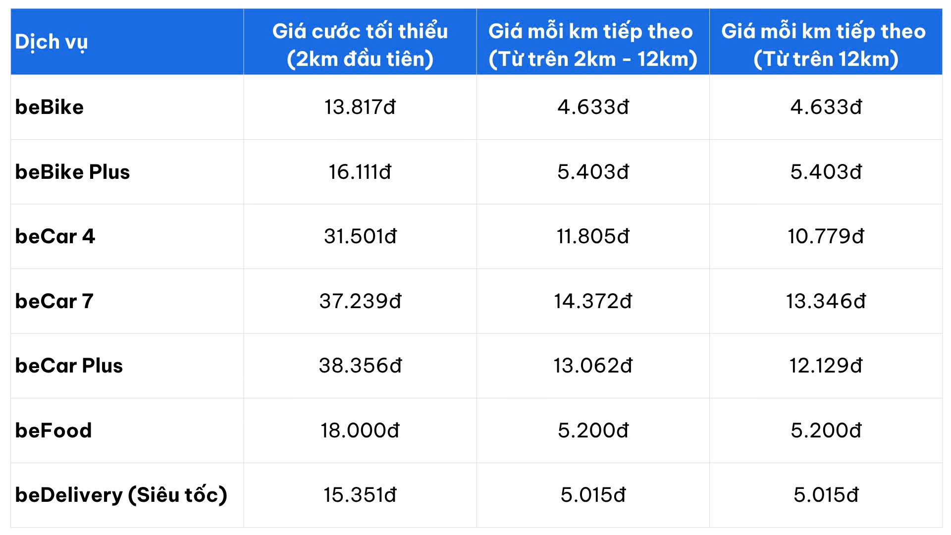 Be Group th&ocirc;ng b&aacute;o tăng gi&aacute; cước dịch vụ từ 8 - 5 nhằm cải thiện thu nhập t&agrave;i xế - Ảnh 1.