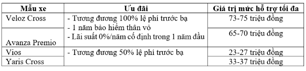 Loạt xe Toyota: Yaris Cross, Vios, Veloz Cross tiếp tục gia tăng sức h&uacute;t bằng ưu đ&atilde;i lớn th&aacute;ng 5 - Ảnh 1.