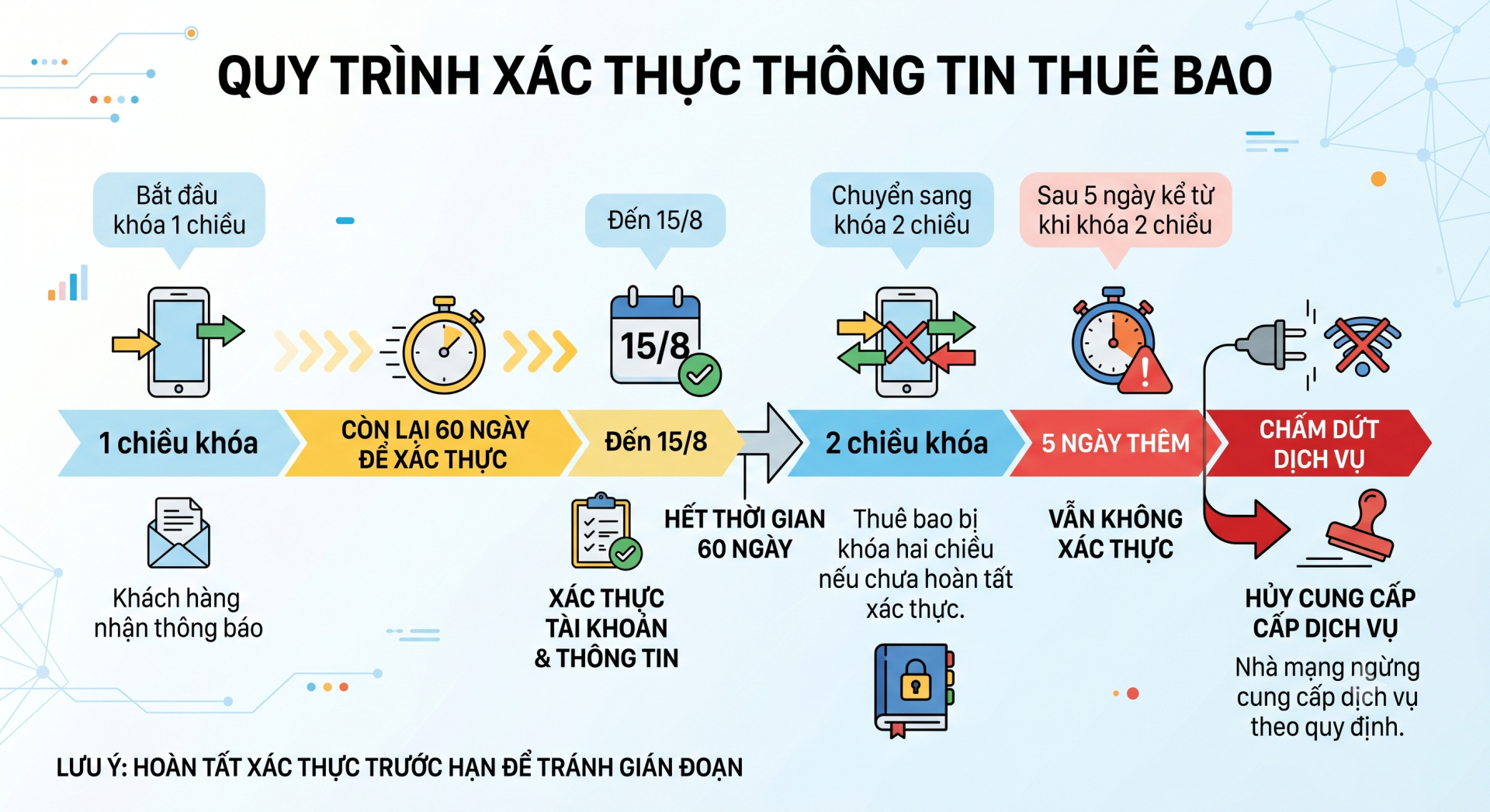 Th&ocirc;ng tin x&aacute;c thực thu&ecirc; bao Viettel v&agrave; VinaPhone cho 8 triệu người d&ugrave;ng năm 2026 - Ảnh 1.