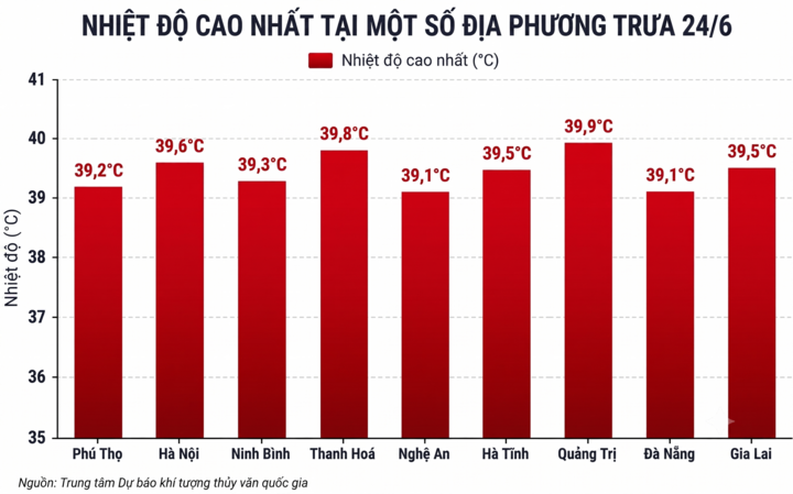 9 Tỉnh th&agrave;nh miền Bắc v&agrave; miền Trung chạm đỉnh nắng n&oacute;ng đặc biệt gay gắt 40 &deg; C - Ảnh 1.