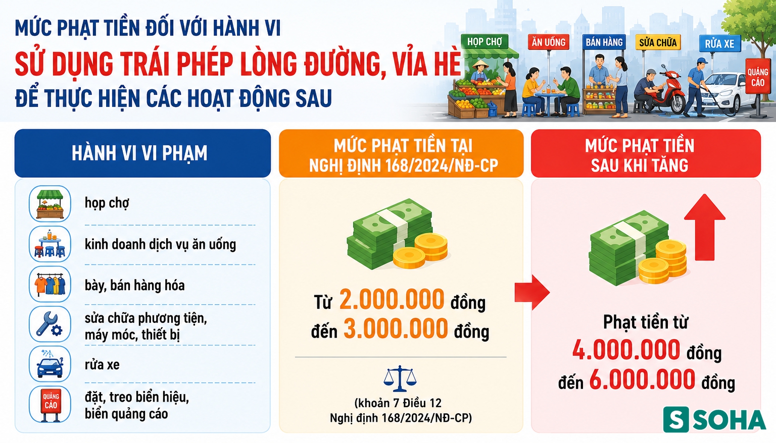 Tất cả người tham gia giao th&ocirc;ng ở H&agrave; Nội ch&uacute; &yacute; mức phạt tăng gấp đ&ocirc;i Nghị định 168 từ 1/7 - Ảnh 3.