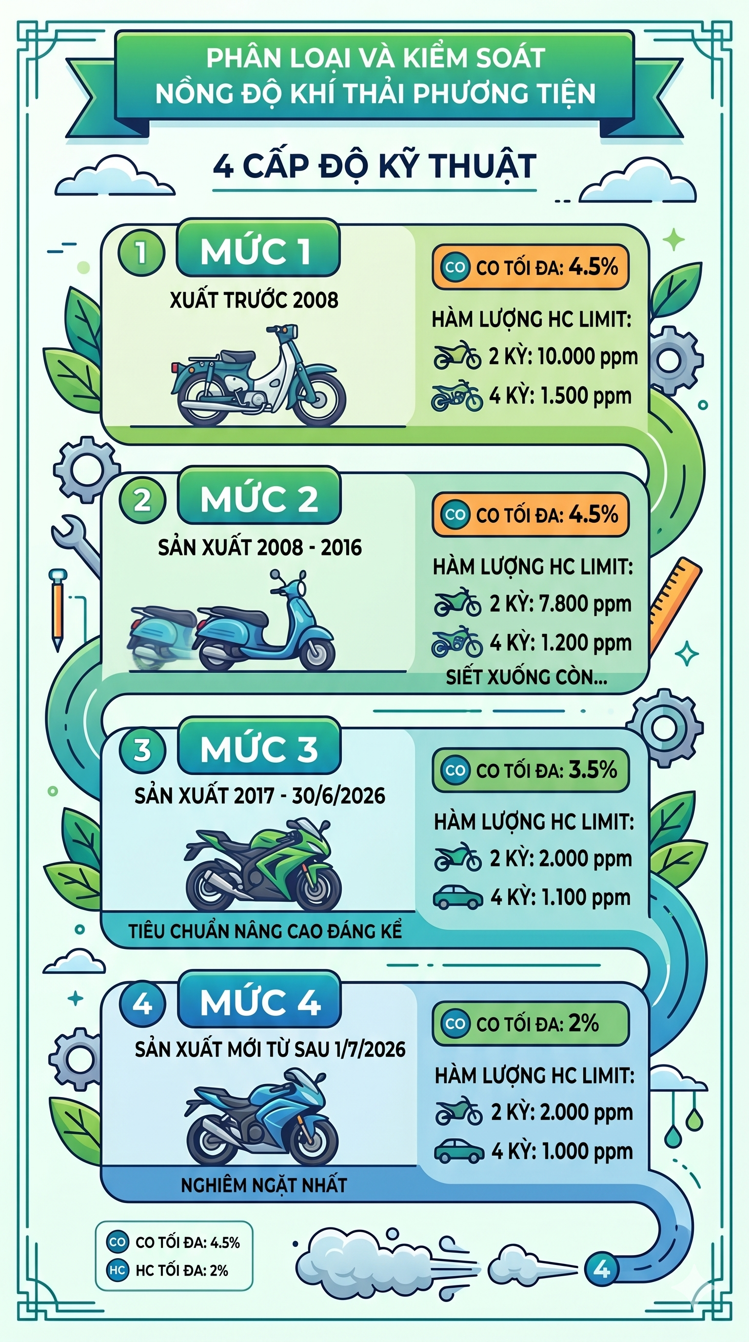 Quy định mới về kh&iacute; thải xe m&aacute;y &aacute;p dụng từ 30 / 6 / 2026 - Ảnh 1.