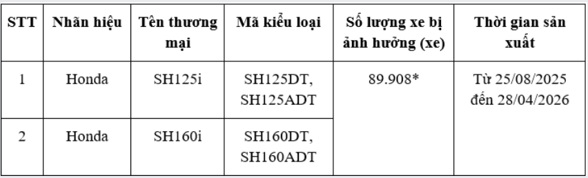 Gần 90 . 000 Xe SH bị thu hồi: Cập nhật phần mềm miễn ph&iacute; cho xe Honda 2026 - Ảnh 1.