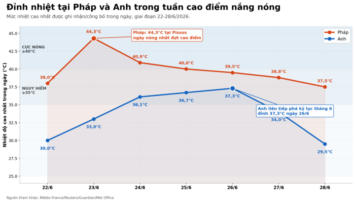 Nắng n&oacute;ng tại ch&acirc;u &Acirc;u: Cuộc sống ngột ngạt của người Việt giữa m&ugrave;a h&egrave; khắc nghiệt - Ảnh 3.