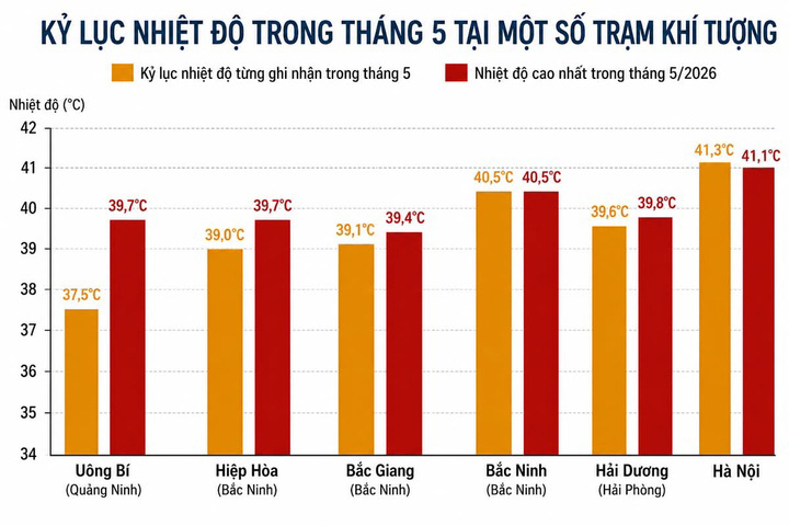 V&igrave; sao H&agrave; Nội nắng n&oacute;ng ng&agrave;y c&agrave;ng gia tăng v&agrave; ảnh hưởng đến cuộc sống cư d&acirc;n 2026 - Ảnh 1.