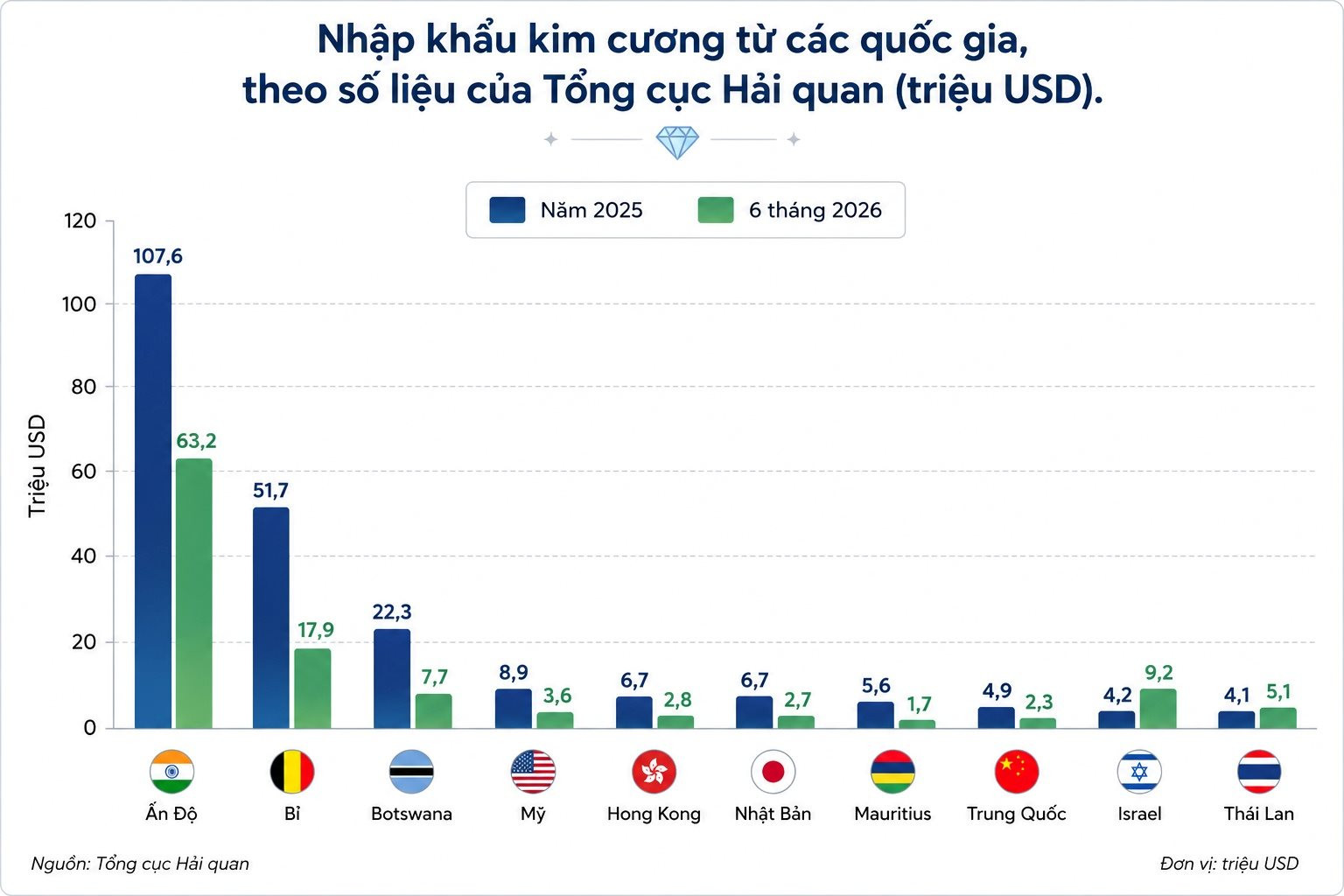 PNJ chỉ mua kim cương từ Hong Kong v&agrave; Th&aacute;i Lan: Th&ocirc;ng tin mới từ Cục Hải quan 2026 - Ảnh 2.