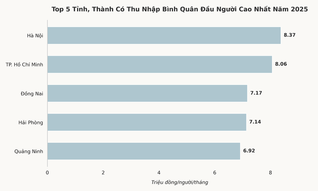 Lần đầu ti&ecirc;n c&ocirc;ng bố bảng xếp hạng thu nhập b&igrave;nh qu&acirc;n th&aacute;ng của 34 tỉnh, th&agrave;nh sau s&aacute;p nhập: Địa phương n&agrave;o đang dẫn đầu? - Ảnh 2.