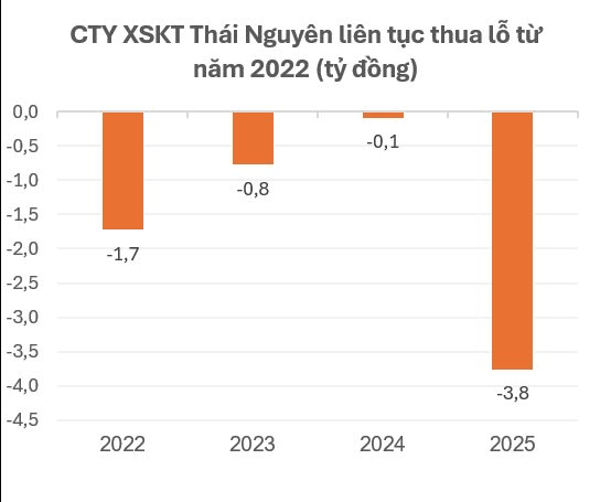 C&ocirc;ng ty xổ số Th&aacute;i Nguy&ecirc;n lỗ li&ecirc;n tục 4 năm D&ugrave; b&aacute;n hơn 3 triệu v&eacute; mỗi năm - Ảnh 3.
