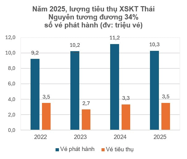 C&ocirc;ng ty xổ số Th&aacute;i Nguy&ecirc;n lỗ li&ecirc;n tục 4 năm D&ugrave; b&aacute;n hơn 3 triệu v&eacute; mỗi năm - Ảnh 4.