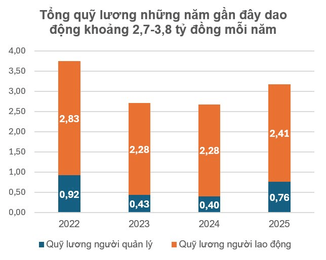 C&ocirc;ng ty xổ số Th&aacute;i Nguy&ecirc;n lỗ li&ecirc;n tục 4 năm D&ugrave; b&aacute;n hơn 3 triệu v&eacute; mỗi năm - Ảnh 5.