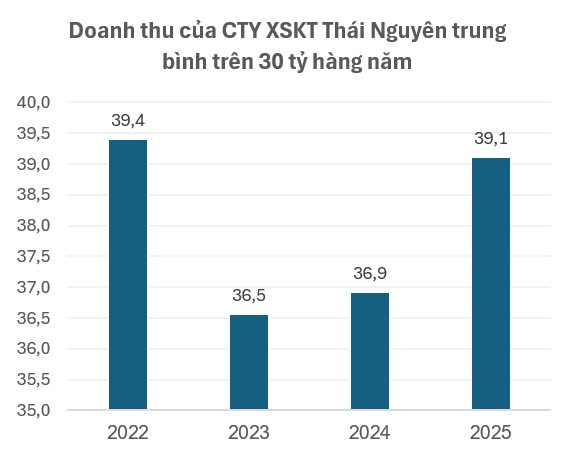 C&ocirc;ng ty xổ số Th&aacute;i Nguy&ecirc;n lỗ li&ecirc;n tục 4 năm D&ugrave; b&aacute;n hơn 3 triệu v&eacute; mỗi năm - Ảnh 2.