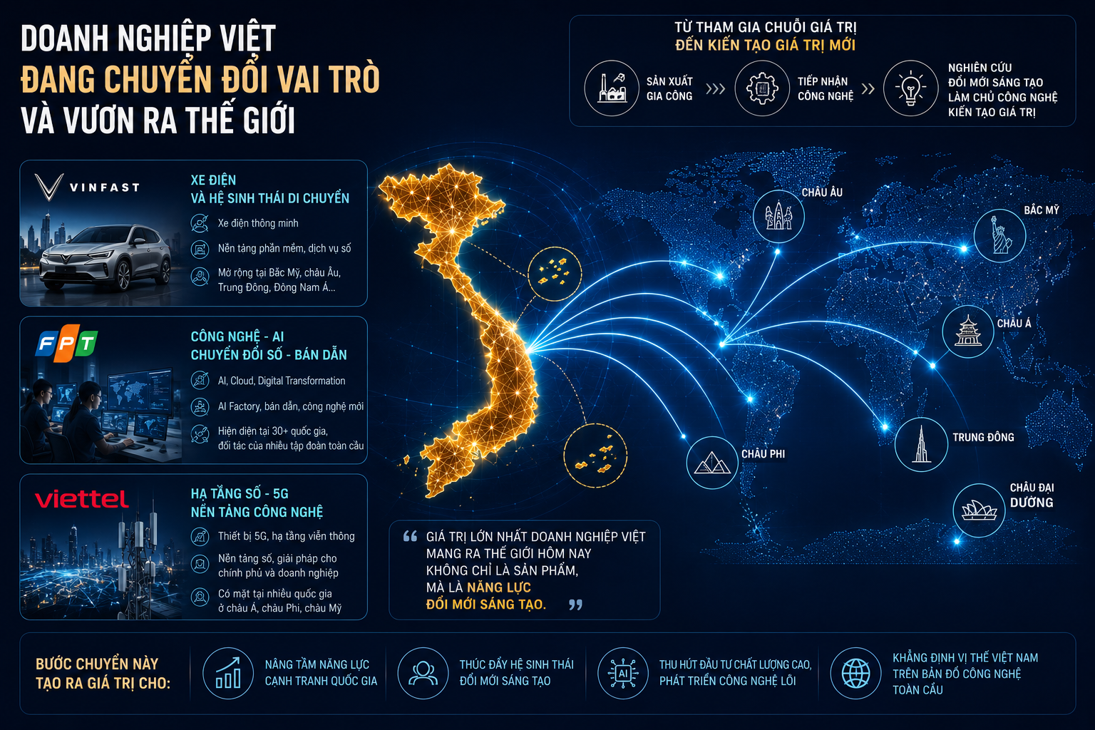Đổi mới s&aacute;ng tạo vượt qua mọi bi&ecirc;n giới v&agrave; bước chuyển vai tr&ograve; của doanh nghiệp Việt - Ảnh 1.
