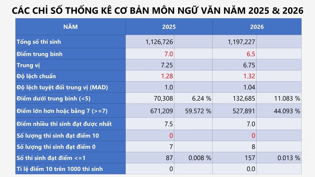 Hiệu trưởng Trường ĐHSP H&agrave; Nội n&oacute;i về điểm thi THPT m&ocirc;n Văn năm nay: 