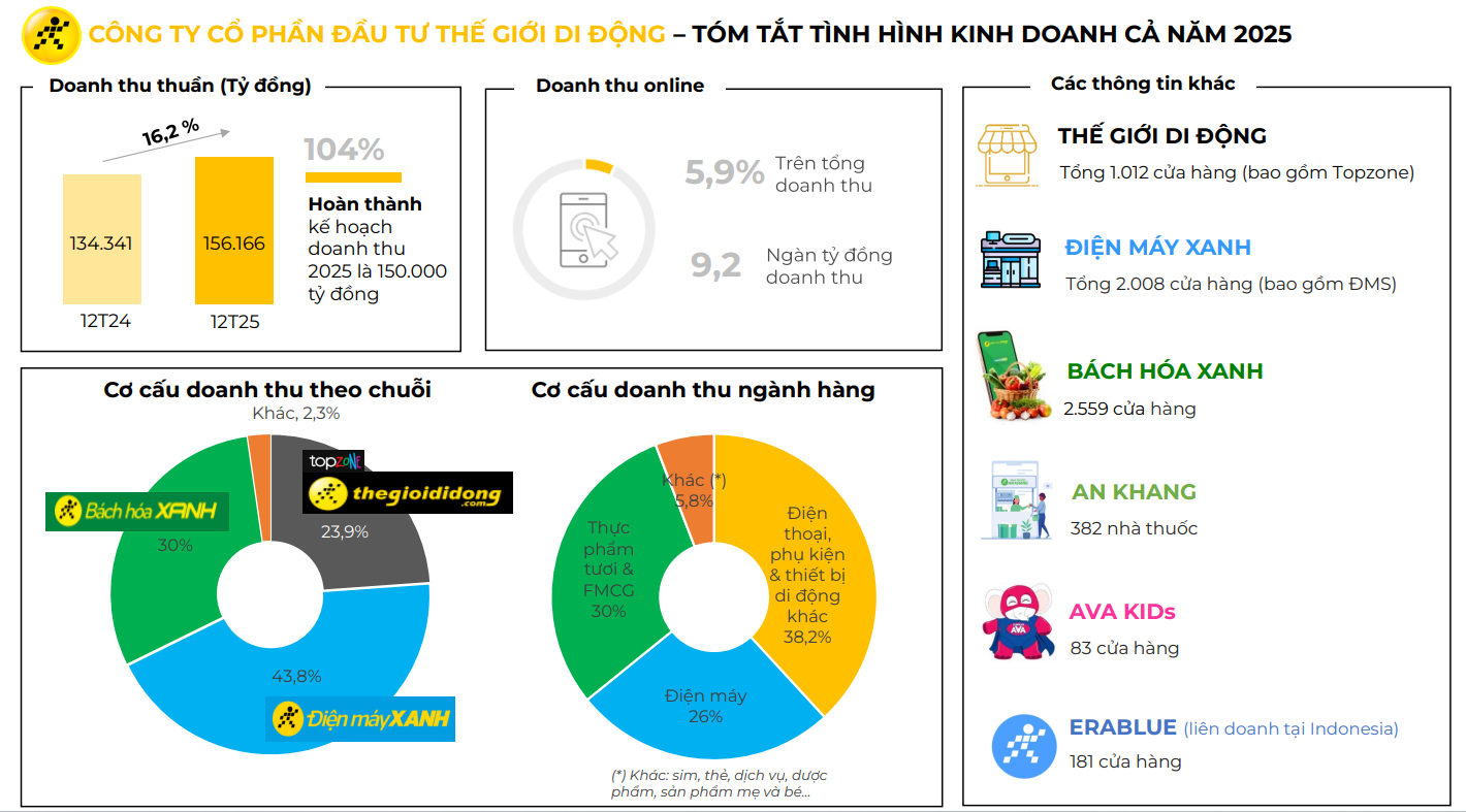 Người Việt ti&ecirc;u d&ugrave;ng 428 tỷ đồng mỗi ng&agrave;y: Xu hướng mua sắm tại hệ thống b&aacute;n lẻ 2026 - Ảnh 1.