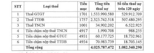 Chủ tịch FLC Vũ Anh Tu&acirc;n đối diện nguy cơ tạm ho&atilde;n xuất cảnh v&igrave; nợ thuế lớn - Ảnh 2.
