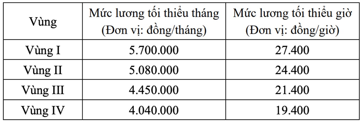 Bộ Nội vụ đề xuất tăng lương tối thiểu 7 , 8 % từ 1 / 1 / 2027 - Ảnh 1.