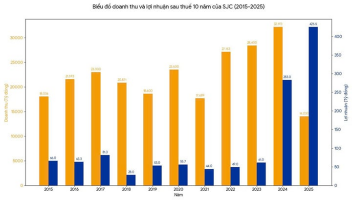 SJC 2025 ghi nhận doanh thu kỷ lục nhưng lợi nhuận cao nhất từ trước đến nay - Ảnh 2.