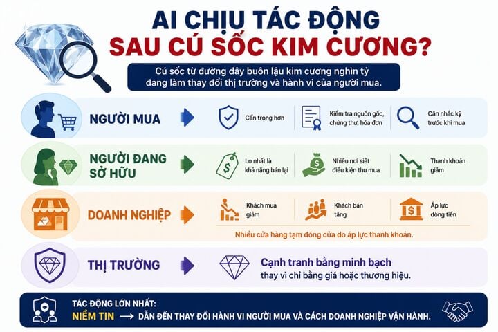 Ai chịu t&aacute;c động mạnh nhất từ c&uacute; sốc bu&ocirc;n lậu kim cương năm 2026? - Ảnh 6.
