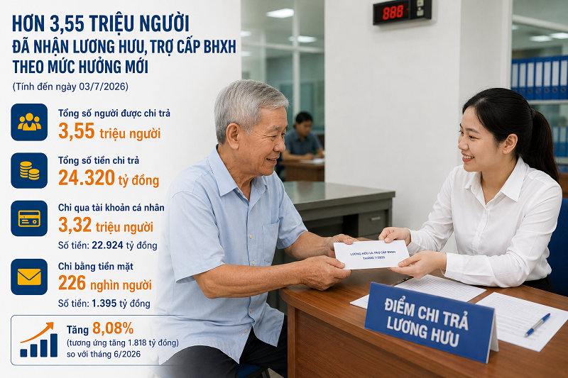 Lương hưu tháng 7 tăng 8 % mang lại niềm vui cho hàng triệu người hưởng - Ảnh 1. Lương hưu tháng 7 tăng 8 % mang lại niềm vui cho hàng triệu người hưởng - Ảnh 1.