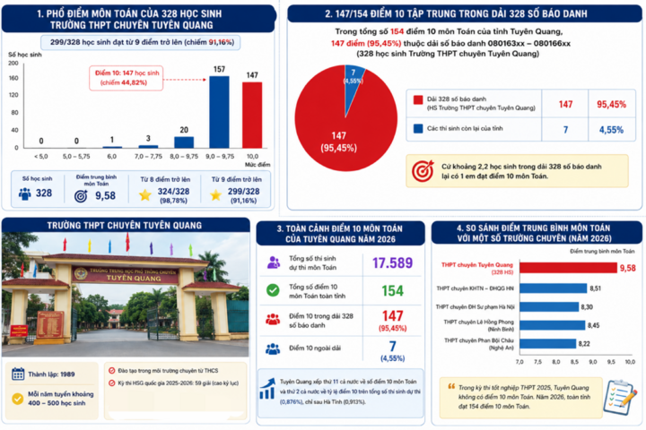 Điều tra vụ 146 điểm 10 m&ocirc;n To&aacute;n tại THPT Chuy&ecirc;n Tuy&ecirc;n Quang năm 2026 - Ảnh 3.