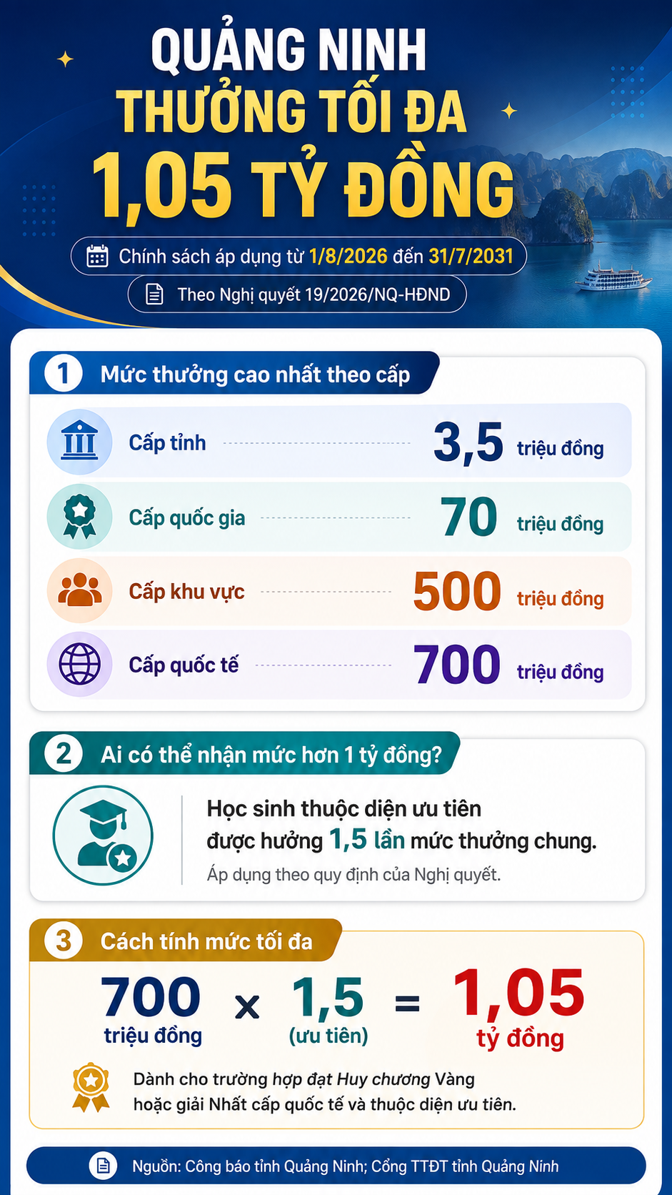 Tin vui: Từ hôm nay 1/8, tỉnh này quyết định tặng tới hơn 1 tỷ đồng cho học sinh đạt giải quốc tế- Ảnh 2. Tin vui: Từ hôm nay 1/8, tỉnh này quyết định tặng tới hơn 1 tỷ đồng cho học sinh đạt giải quốc tế- Ảnh 2.