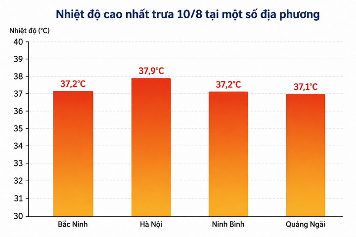 Đợt nắng n&oacute;ng gay gắt ở miền Bắc k&eacute;o d&agrave;i đến bao giờ? - Ảnh 2.