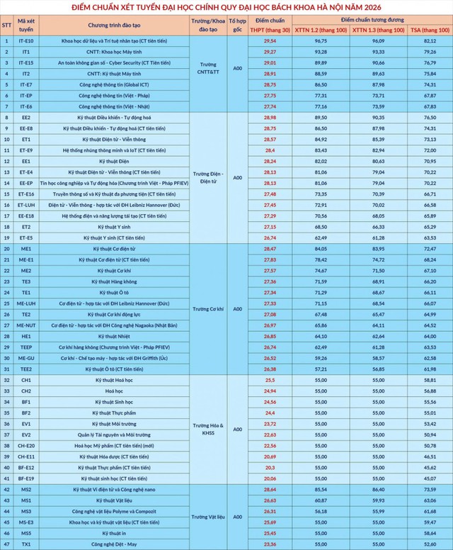 Nh&oacute;m ng&agrave;nh học mới b&ugrave;ng nổ điểm chuẩn năm 2026: Từ &ldquo;k&eacute;n người học&rdquo; th&agrave;nh ng&agrave;nh hot, c&oacute; ng&agrave;nh vượt mốc 29 điểm - Ảnh 1.