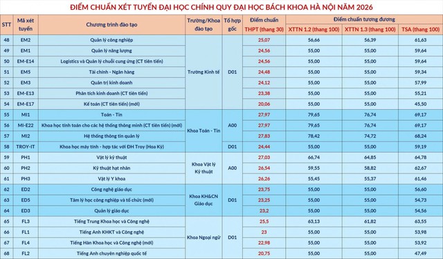 Nh&oacute;m ng&agrave;nh học mới b&ugrave;ng nổ điểm chuẩn năm 2026: Từ &ldquo;k&eacute;n người học&rdquo; th&agrave;nh ng&agrave;nh hot, c&oacute; ng&agrave;nh vượt mốc 29 điểm - Ảnh 2.