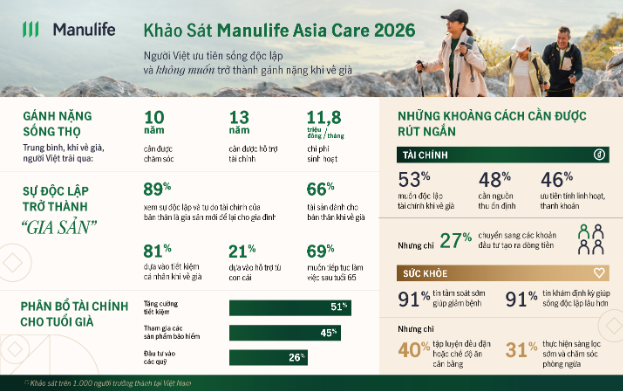 Khảo s&aacute;t Manulife Asia Care 2026: Người Việt muốn độc lập t&agrave;i ch&iacute;nh v&agrave; kh&ocirc;ng bị phụ thuộc khi về gi&agrave;  - Ảnh 1.