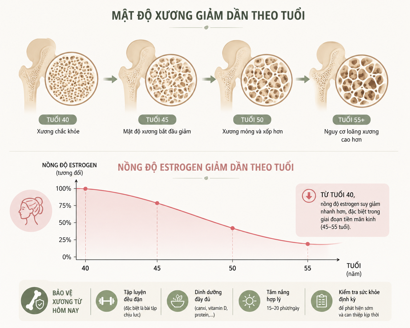Phụ nữ tiền m&atilde;n kinh n&ecirc;n uống sữa g&igrave; để giảm lo&atilde;ng xương sớm? - Ảnh 2.