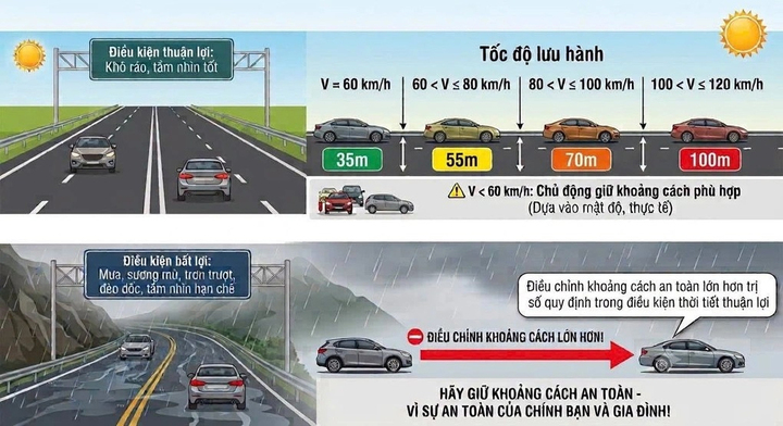 Kh&ocirc;ng giữ khoảng c&aacute;ch an to&agrave;n tr&ecirc;n cao tốc: Những trường hợp kh&ocirc;ng bị phạt năm 2026 - Ảnh 2.