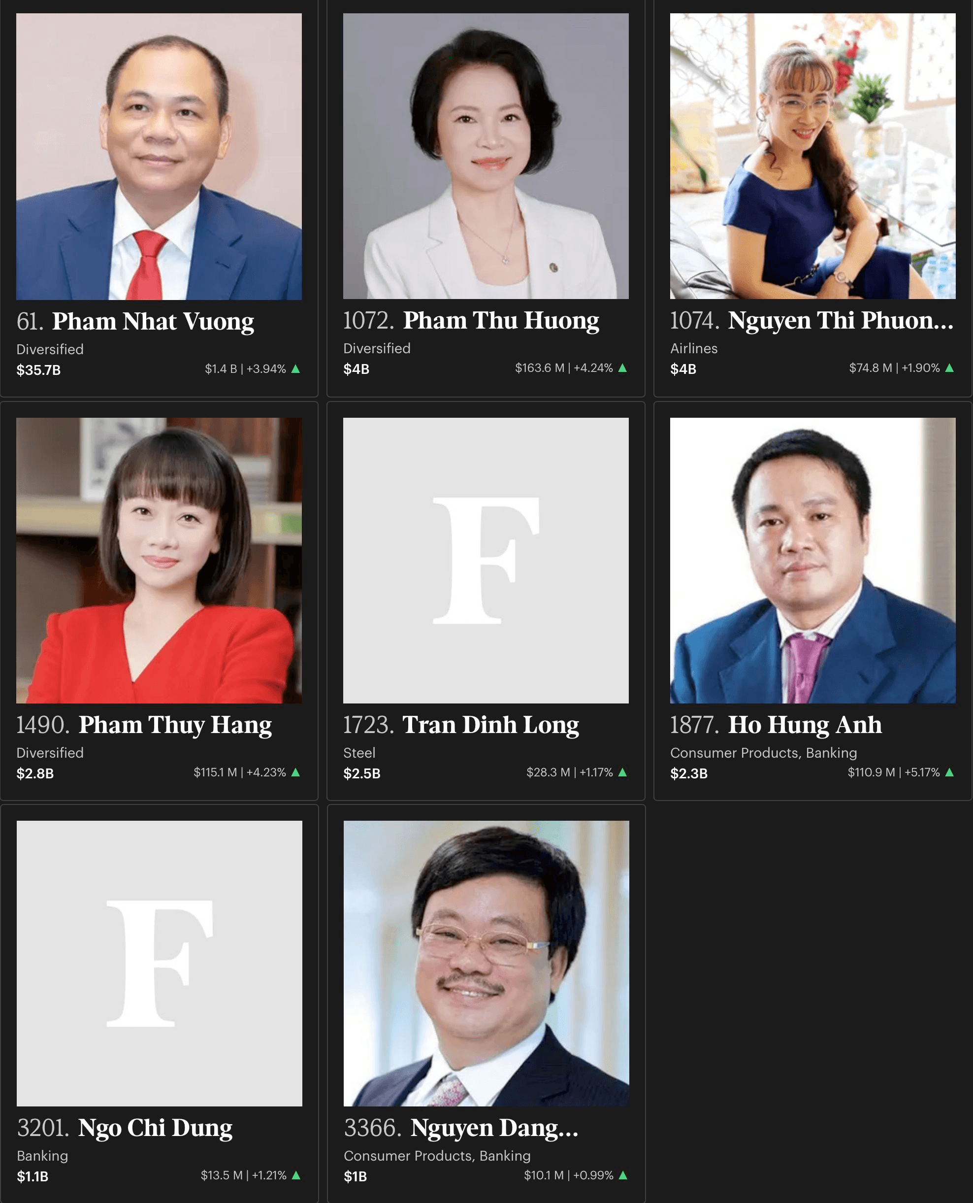 B&agrave; Phạm Thu Hương vươn l&ecirc;n th&agrave;nh người gi&agrave;u thứ 2 Việt Nam năm 2026 - Ảnh 1.