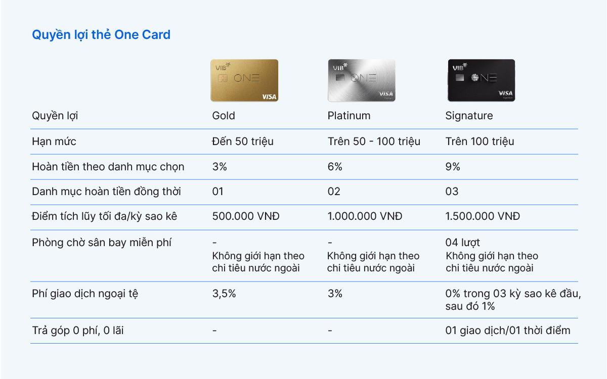 VIB One Card: Một chiếc thẻ cho mọi giai đoạn t&agrave;i ch&iacute;nh - Ảnh 2.