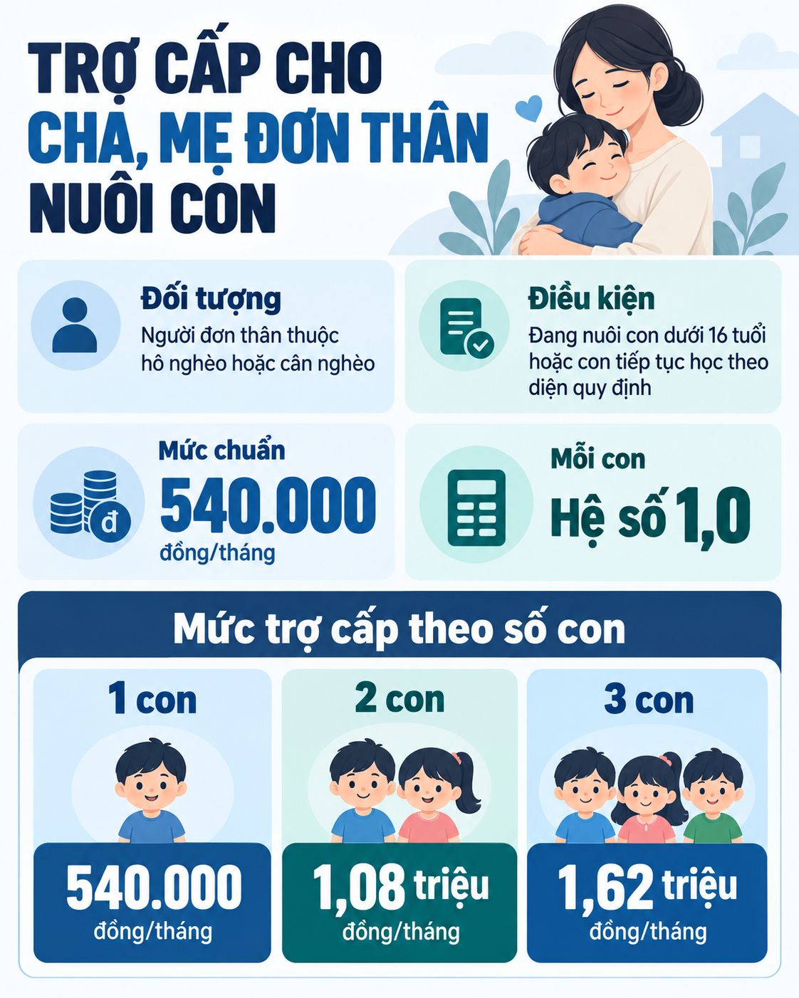 Từ 5 / 10 / 2026 , cha mẹ đơn th&acirc;n nu&ocirc;i con được nhận trợ cấp x&atilde; hội h&agrave;ng th&aacute;ng - Ảnh 3.
