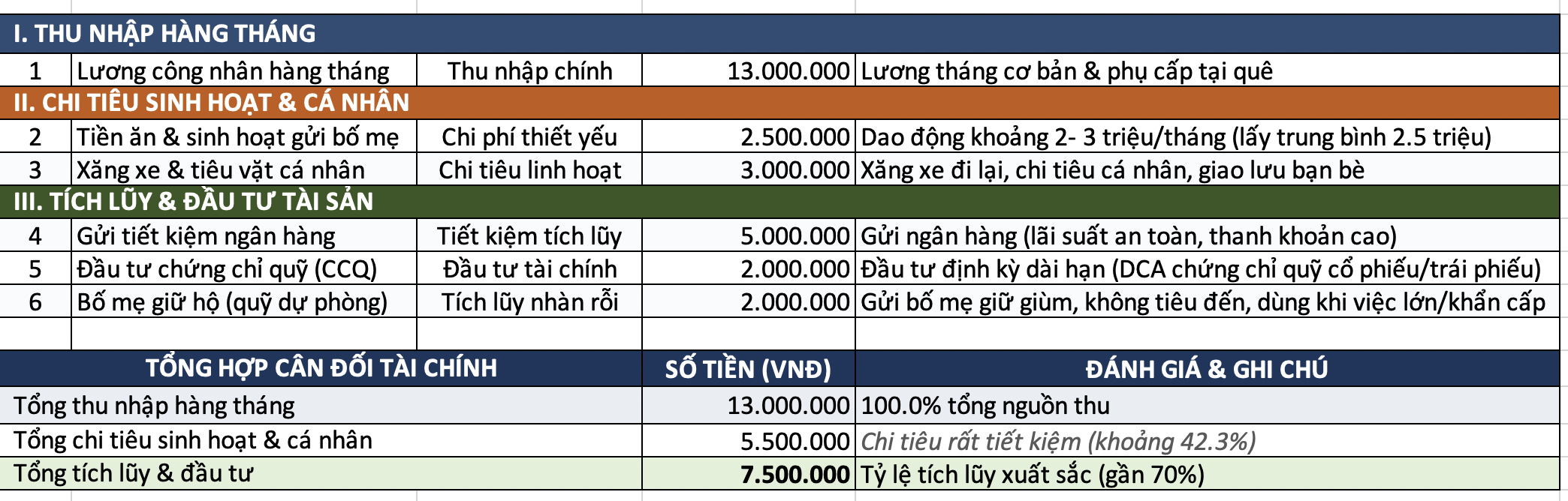 Bỏ sĩ diện để đi l&agrave;m c&ocirc;ng nh&acirc;n ở qu&ecirc;: Lương 13-15 triệu, c&ograve;n tiết kiệm được 7-8 triệu/th&aacute;ng - Ảnh 3.