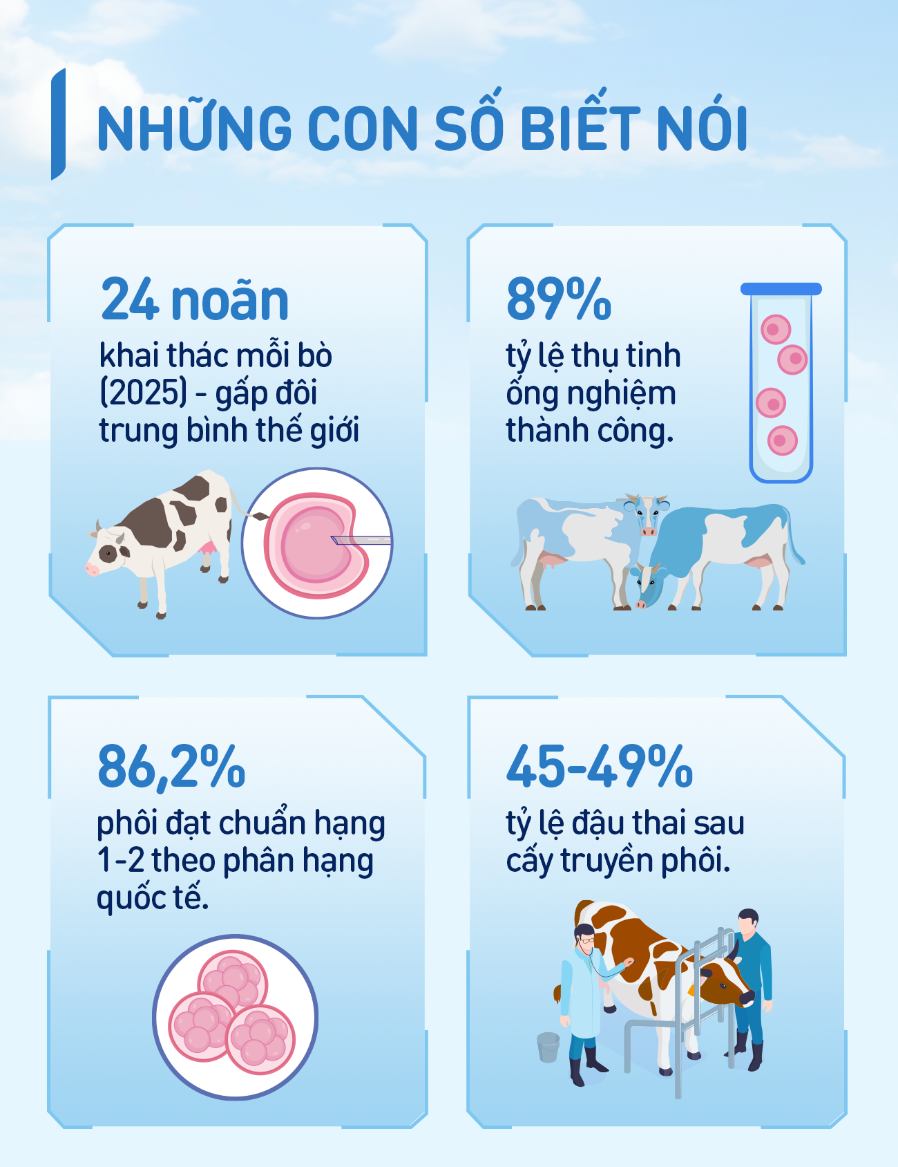 TH g&oacute;p vai tr&ograve; lớn giải b&agrave;i to&aacute;n kh&oacute; của ng&agrave;nh sữa Việt: Tự chủ giống b&ograve; sữa v&agrave; nguy&ecirc;n liệu - Ảnh 7.