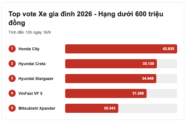 Cuộc đua Xe gia đình 2026: Honda City , HR - V , Santa Fe , XC90 dẫn đầu bình chọn - Ảnh 1. Cuộc đua Xe gia đình 2026: Honda City , HR - V , Santa Fe , XC90 dẫn đầu bình chọn - Ảnh 1.