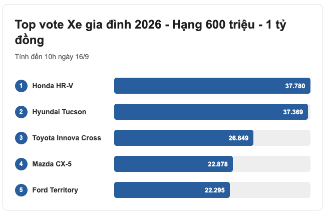 Cuộc đua Xe gia đình 2026: Honda City , HR - V , Santa Fe , XC90 dẫn đầu bình chọn - Ảnh 3. Cuộc đua Xe gia đình 2026: Honda City , HR - V , Santa Fe , XC90 dẫn đầu bình chọn - Ảnh 3.