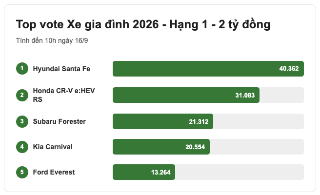 Cuộc đua Xe gia đình 2026: Honda City , HR - V , Santa Fe , XC90 dẫn đầu bình chọn - Ảnh 5. Cuộc đua Xe gia đình 2026: Honda City , HR - V , Santa Fe , XC90 dẫn đầu bình chọn - Ảnh 5.